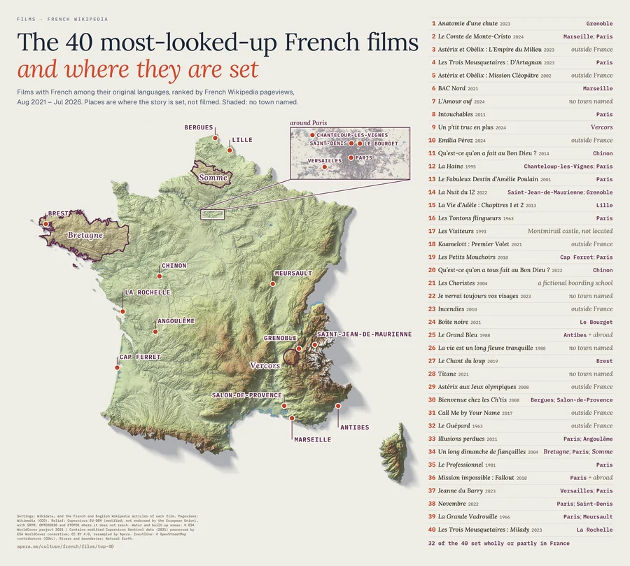Map: The 40 most-looked-up French films and where they are set, ranked by French Wikipedia pageviews, August 2021 – July 2026, each placed where the story is set: a town as a pin, an area where no town is named as a shaded area. 1. Anatomie d’une chute (2023): Grenoble. 2. Le Comte de Monte-Cristo (2024): Marseille; Paris. 3. Astérix et Obélix : L’Empire du Milieu (2023): outside France. 4. Les Trois Mousquetaires : D’Artagnan (2023): Paris. 5. Astérix et Obélix : Mission Cléopâtre (2002): outside France. 6. BAC Nord (2021): Marseille. 7. L’Amour ouf (2024): no town named. 8. Intouchables (2011): Paris. 9. Un p’tit truc en plus (2024): Vercors. 10. Emilia Pérez (2024): outside France. 11. Qu’est-ce qu’on a fait au Bon Dieu ? (2014): Chinon. 12. La Haine (1995): Chanteloup-les-Vignes; Paris. 13. Le Fabuleux Destin d’Amélie Poulain (2001): Paris. 14. La Nuit du 12 (2022): Saint-Jean-de-Maurienne; Grenoble. 15. La Vie d’Adèle : Chapitres 1 et 2 (2013): Lille. 16. Les Tontons flingueurs (1963): Paris. 17. Les Visiteurs (1993): Montmirail castle, not located. 18. Kaamelott : Premier Volet (2021): outside France. 19. Les Petits Mouchoirs (2010): Cap Ferret; Paris. 20. Qu’est-ce qu’on a tous fait au Bon Dieu ? (2022): Chinon. 21. Les Choristes (2004): a fictional boarding school. 22. Je verrai toujours vos visages (2023): no town named. 23. Incendies (2010): outside France. 24. Boîte noire (2021): Le Bourget. 25. Le Grand Bleu (1988): Antibes; + abroad. 26. La vie est un long fleuve tranquille (1988): no town named. 27. Le Chant du loup (2019): Brest. 28. Titane (2021): no town named. 29. Astérix aux Jeux olympiques (2008): outside France. 30. Bienvenue chez les Ch’tis (2008): Bergues; Salon-de-Provence. 31. Call Me by Your Name (2017): outside France. 32. Le Guépard (1963): outside France. 33. Illusions perdues (2021): Paris; Angoulême. 34. Un long dimanche de fiançailles (2004): Bretagne; Paris; Somme. 35. Le Professionnel (1981): Paris. 36. Mission impossible : Fallout (2018): Paris; + abroad. 37. Jeanne du Barry (2023): Versailles; Paris. 38. Novembre (2022): Paris; Saint-Denis. 39. La Grande Vadrouille (1966): Paris; Meursault. 40. Les Trois Mousquetaires : Milady (2023): La Rochelle.