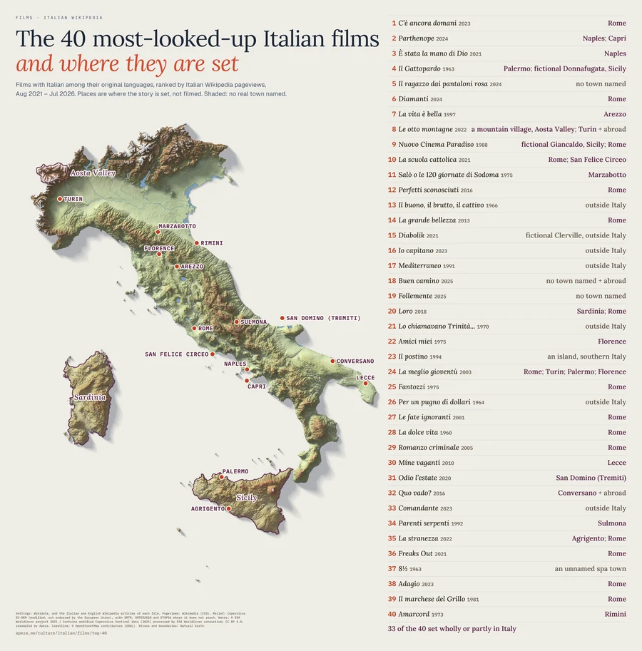 Map: The 40 most-looked-up Italian films and where they are set, ranked by Italian Wikipedia pageviews, August 2021 – July 2026. A named town is a pin; an area the story is set in, where it names no town, is shaded; a film set wholly abroad has no pin. 1. C’è ancora domani (2023): Rome. 2. Parthenope (2024): Naples; Capri. 3. È stata la mano di Dio (2021): Naples. 4. Il Gattopardo (1963): Palermo; fictional Donnafugata, Sicily. 5. Il ragazzo dai pantaloni rosa (2024): no town named. 6. Diamanti (2024): Rome. 7. La vita è bella (1997): Arezzo. 8. Le otto montagne (2022): a mountain village, Aosta Valley; Turin; + abroad. 9. Nuovo Cinema Paradiso (1988): fictional Giancaldo, Sicily; Rome. 10. La scuola cattolica (2021): Rome; San Felice Circeo. 11. Salò o le 120 giornate di Sodoma (1975): Marzabotto. 12. Perfetti sconosciuti (2016): Rome. 13. Il buono, il brutto, il cattivo (1966): outside Italy. 14. La grande bellezza (2013): Rome. 15. Diabolik (2021): fictional Clerville, outside Italy. 16. Io capitano (2023): outside Italy. 17. Mediterraneo (1991): outside Italy. 18. Buen camino (2025): no town named; + abroad. 19. Follemente (2025): no town named. 20. Loro (2018): Sardinia; Rome. 21. Lo chiamavano Trinità... (1970): outside Italy. 22. Amici miei (1975): Florence. 23. Il postino (1994): an island, southern Italy. 24. La meglio gioventù (2003): Rome; Turin; Palermo; Florence. 25. Fantozzi (1975): Rome. 26. Per un pugno di dollari (1964): outside Italy. 27. Le fate ignoranti (2001): Rome. 28. La dolce vita (1960): Rome. 29. Romanzo criminale (2005): Rome. 30. Mine vaganti (2010): Lecce. 31. Odio l’estate (2020): San Domino (Tremiti). 32. Quo vado? (2016): Conversano; + abroad. 33. Comandante (2023): outside Italy. 34. Parenti serpenti (1992): Sulmona. 35. La stranezza (2022): Agrigento; Rome. 36. Freaks Out (2021): Rome. 37. 8½ (1963): an unnamed spa town. 38. Adagio (2023): Rome. 39. Il marchese del Grillo (1981): Rome. 40. Amarcord (1973): Rimini.